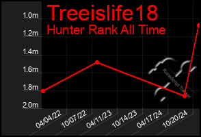 Total Graph of Treeislife18