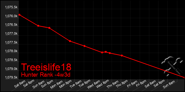 Last 31 Days Graph of Treeislife18