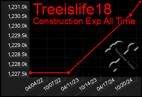 Total Graph of Treeislife18