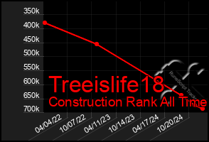 Total Graph of Treeislife18