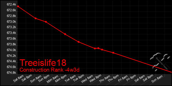 Last 31 Days Graph of Treeislife18