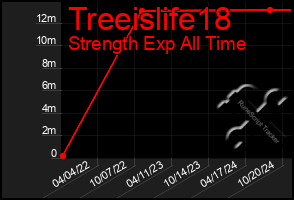 Total Graph of Treeislife18