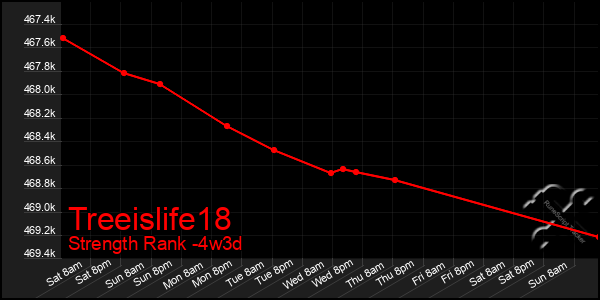 Last 31 Days Graph of Treeislife18