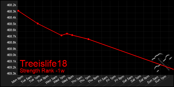 Last 7 Days Graph of Treeislife18