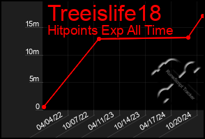 Total Graph of Treeislife18