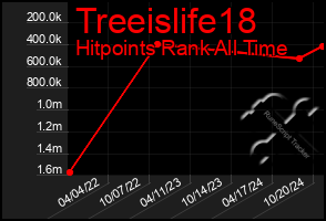 Total Graph of Treeislife18