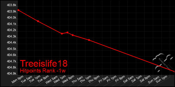 Last 7 Days Graph of Treeislife18