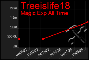 Total Graph of Treeislife18