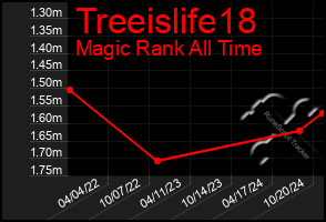 Total Graph of Treeislife18