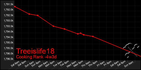 Last 31 Days Graph of Treeislife18