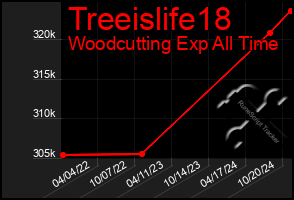 Total Graph of Treeislife18