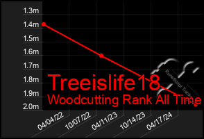 Total Graph of Treeislife18