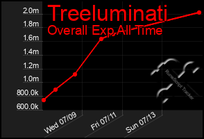 Total Graph of Treeluminati