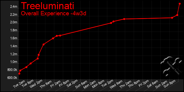 Last 31 Days Graph of Treeluminati
