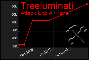 Total Graph of Treeluminati