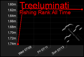 Total Graph of Treeluminati