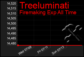 Total Graph of Treeluminati