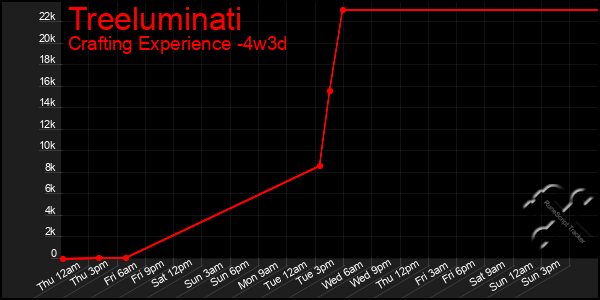 Last 31 Days Graph of Treeluminati