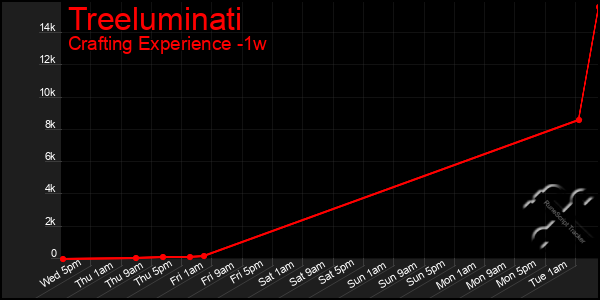 Last 7 Days Graph of Treeluminati