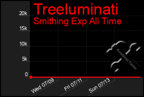 Total Graph of Treeluminati