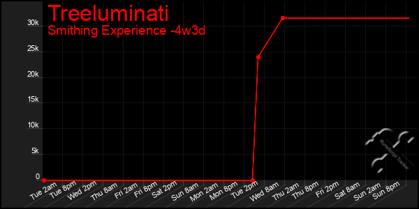 Last 31 Days Graph of Treeluminati