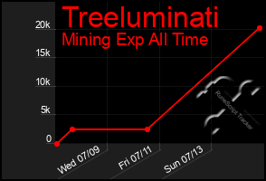 Total Graph of Treeluminati