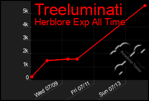 Total Graph of Treeluminati