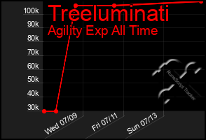 Total Graph of Treeluminati