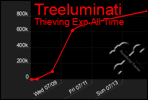 Total Graph of Treeluminati