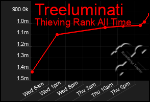 Total Graph of Treeluminati