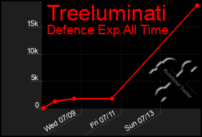 Total Graph of Treeluminati