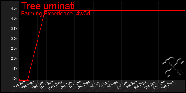 Last 31 Days Graph of Treeluminati