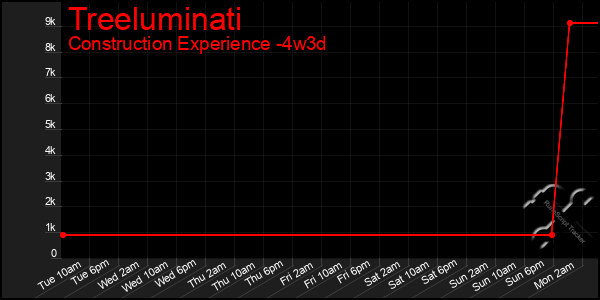 Last 31 Days Graph of Treeluminati