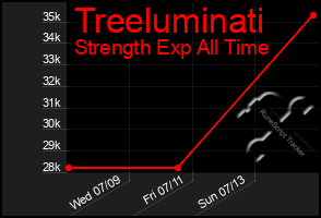 Total Graph of Treeluminati