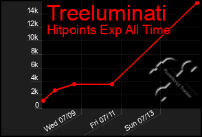 Total Graph of Treeluminati
