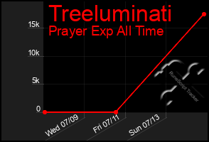 Total Graph of Treeluminati