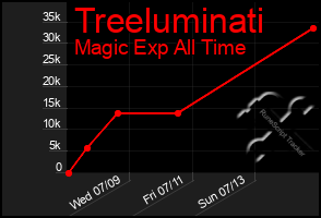 Total Graph of Treeluminati