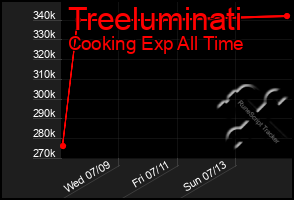 Total Graph of Treeluminati