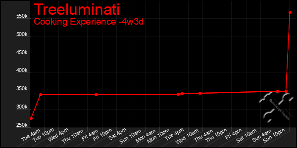 Last 31 Days Graph of Treeluminati