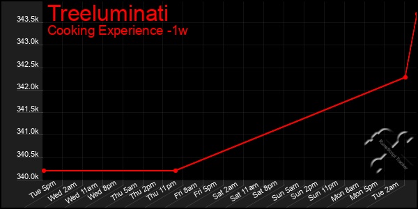 Last 7 Days Graph of Treeluminati