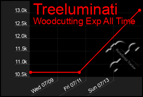 Total Graph of Treeluminati