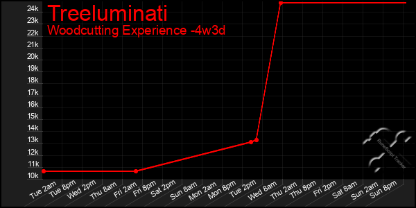 Last 31 Days Graph of Treeluminati
