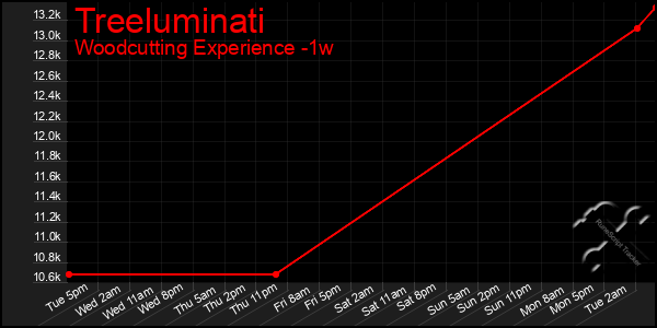 Last 7 Days Graph of Treeluminati