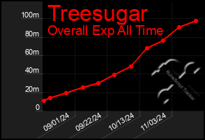 Total Graph of Treesugar