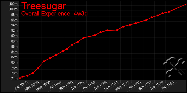 Last 31 Days Graph of Treesugar