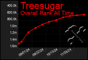 Total Graph of Treesugar