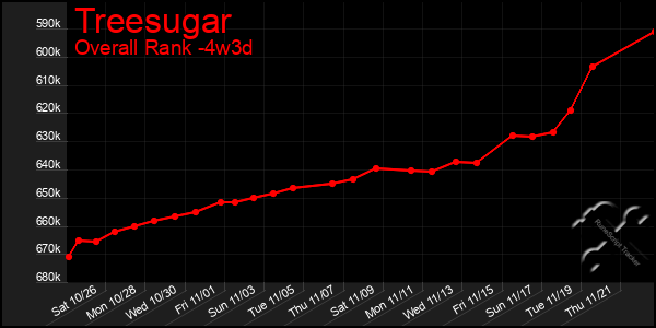 Last 31 Days Graph of Treesugar