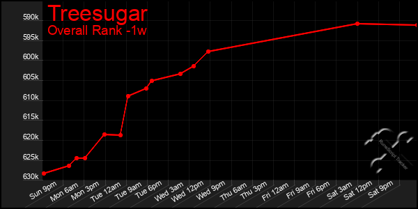 1 Week Graph of Treesugar