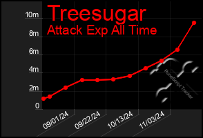 Total Graph of Treesugar