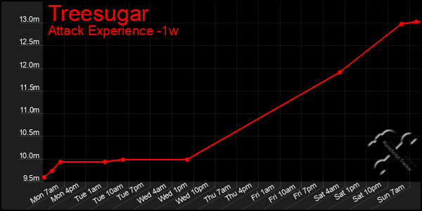 Last 7 Days Graph of Treesugar